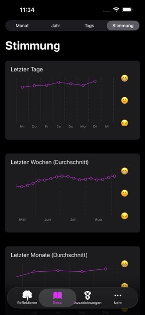 Screenshot - Mood Overview (German, Dark)