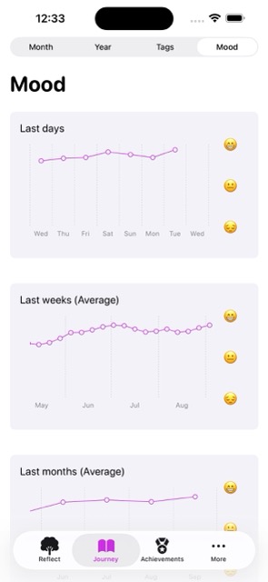 Screenshot - Mood Overview (English, Light)